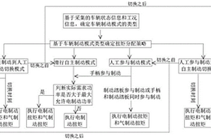 基于新能源工程车的气制动和电制动的动态扭矩分配方法