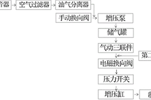 用于新能源汽车电机测试的气顶液增压急停及制动系统