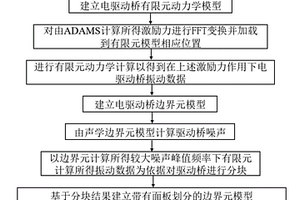 新能源汽车电驱动桥振动噪声的主要贡献结构预测方法