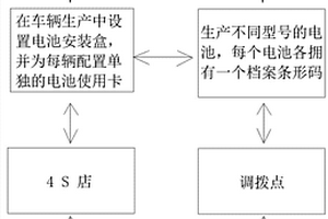 新能源汽车的电池换充系统