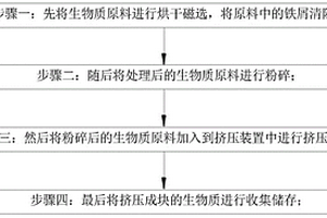 新能源生物质物料的预处理方法