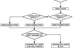 新能源汽车扭矩分段梯度滤波控制方法及装置