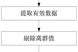 新能源电机系统效率试验数据的处理方法、系统及车辆