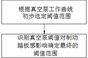 新能源车用电子真空泵阈值设定方法