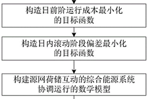 面向新能源消纳的综合能源系统多时间尺度调度方法