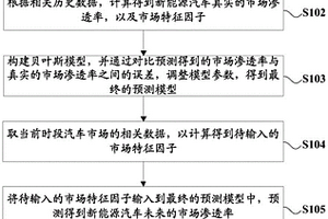 基于贝叶斯回归算法的新能源汽车市场成熟度预测方法