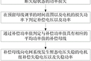 高比例新能源电网暂态电压稳定优化控制方法