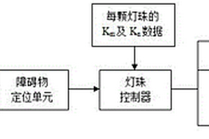 新能源汽车几何多光束LED远光灯防眩目系统及方法