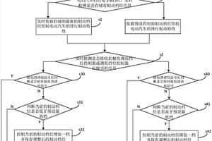 多制动挡位调节方法、装置新能源汽车