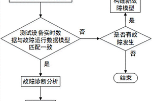 基于数据挖掘的新能源远程测试设备故障诊断方法