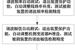 新能源并网次同步振荡监测保护装置的测试方法