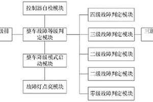 新能源汽车集中式故障管理控制方法及系统