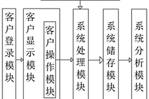 基于物联网的新能源汽车充电桩系统