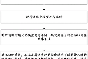 用于优化储能系统新能源消纳能力的方法及系统