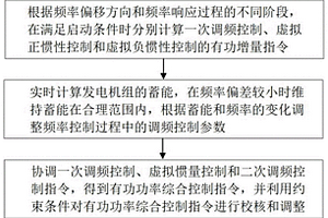 新能源场站自适应频率控制方法和系统