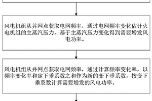 高比例新能源电网考虑蓄热动态的风火协同调频方法