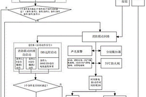 基于新能源汽车电池分区管理的消防方法