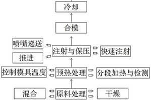 新能源汽车用薄壁产品注塑方法