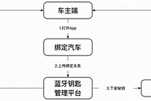 新能源汽车的蓝牙钥匙授权系统及其授权方法