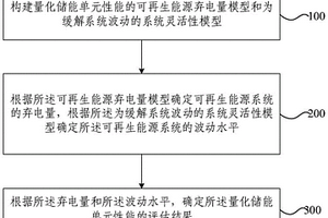 储能消纳新能源能力评估方法和装置