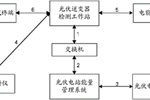 新能源发电设备试验系统