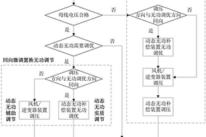 新能源厂站电压无功协调优化控制方法