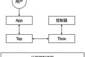 新能源汽车车辆控制系统的控制流程