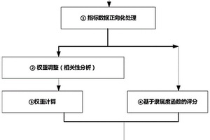 计及新能源消纳多指标内涵的电网评价方法