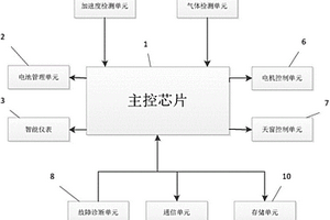 新能源汽车整车控制系统