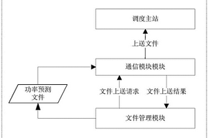 新能源功率预测文件上送方法及系统