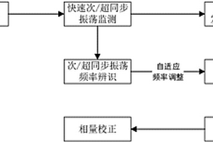 新能源并网系统次/超同步振荡自适应监测方法