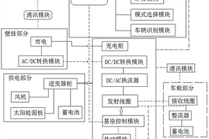 用于新能源汽车充电的智能立体车库控制系统