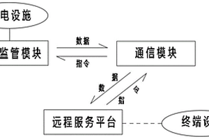 新能源汽车充电设施计量监管系统及方法