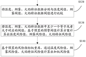 新能源汽车充电桩预警决策方法及装置