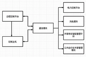 多网络融合的新能源汽车智能充电桩