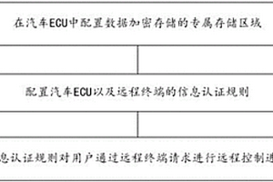 基于物联网技术的新能源汽车中信息认证方法