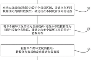 新能源汽车动力总成路谱加载试验方法