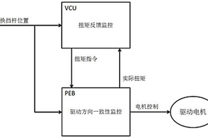 防止新能源汽车非预期行驶的扭矩双向监控方法