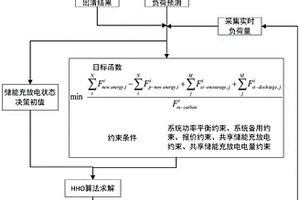 考虑新能源接入的共享储能在日内市场的优化调度策略