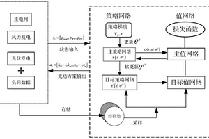 高占比新能源电源接入区域电网的动态无功优化方法