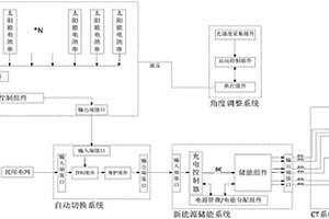 太阳能新能源车载CT装置