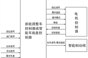 新能源车智能车的车速控制算法