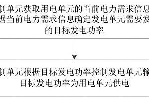 用于串联增程式新能源车的发电控制系统及方法