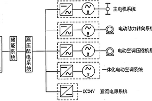 新能源车用的电驱动系统