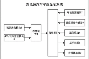 新能源汽车车载显示系统