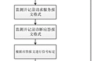 新能源车辆CAN总线解析方法