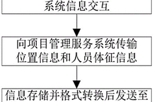 新能源风电场分布人员网络化智能管理方法及系统