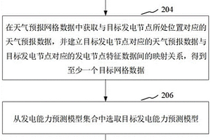 分布式新能源云端网格预测方法与系统