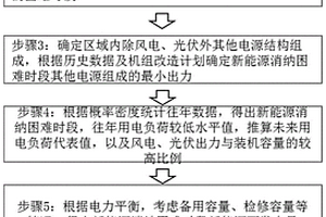 基于电网调峰能力预测新能源装机规模的方法