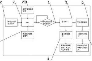 新能源动力电池自动灭火方法及装置